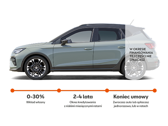 Grafika przedstawiająca opis oferty dla SEATa Arona
