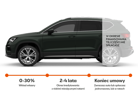 Seat Ateca w Kredycie JAK ABONAMENT