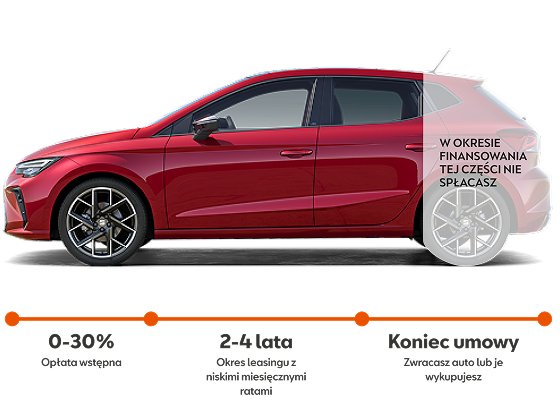 Seat Ibiza w Leasingu JAK ABONAMENT