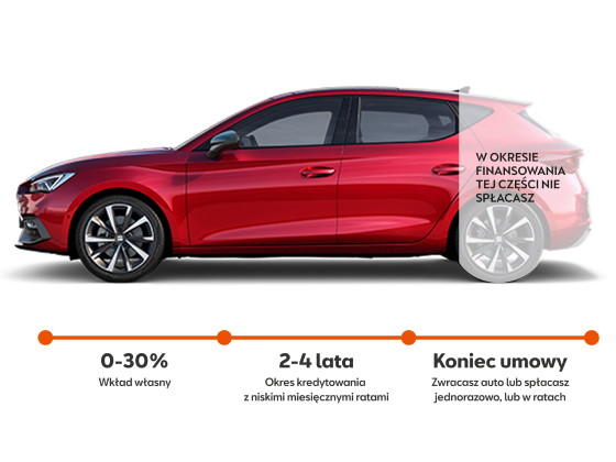 Seat Leon w Leasingu JAK ABONAMENT