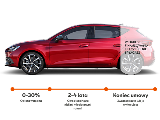 Seat Leon w Leasingu JAK ABONAMENT