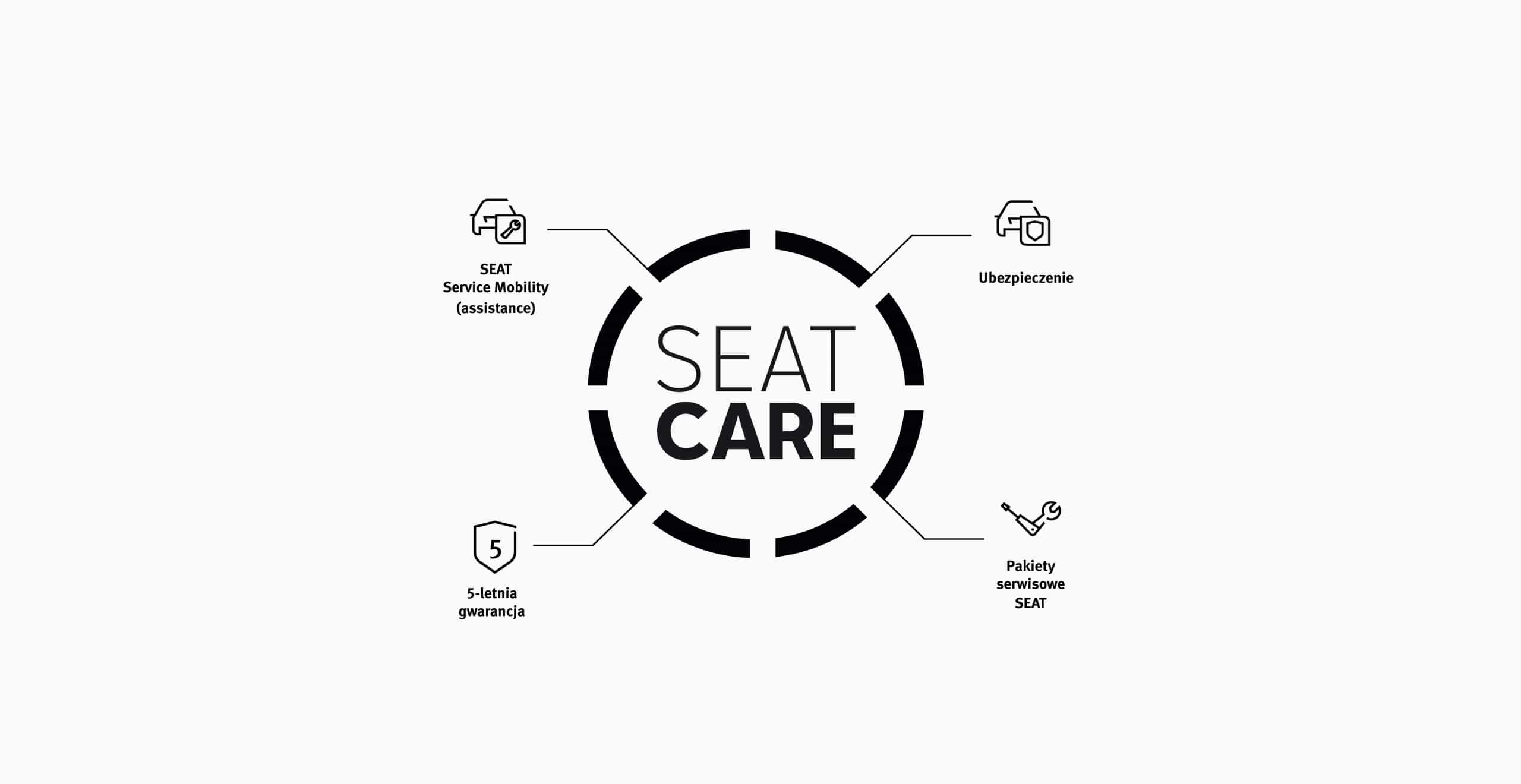 Infografika Programu Gwarancyjnego SEAT Care – 5-letnia gwarancja, 2-letni SEAT Service Mobility, korzystne pakiety serwisowe i atrakcyjne ubezpieczenie.
